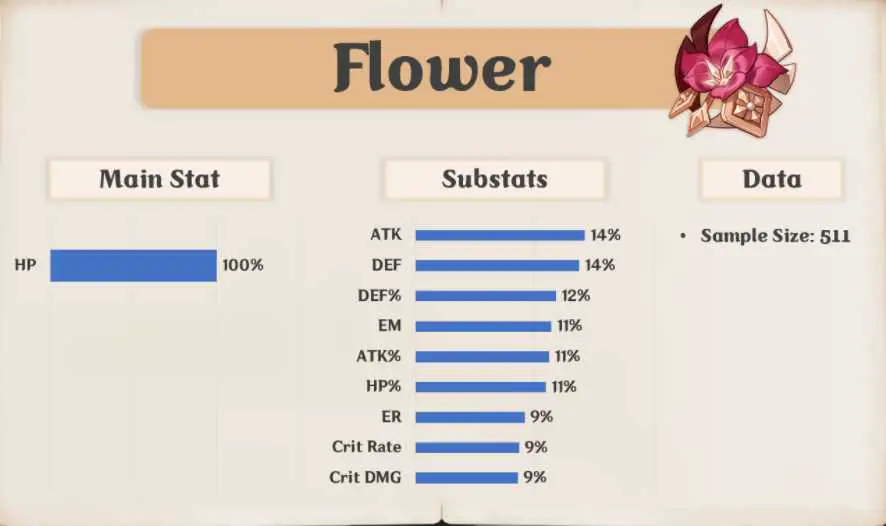 genshin impact analisis artefacto flor